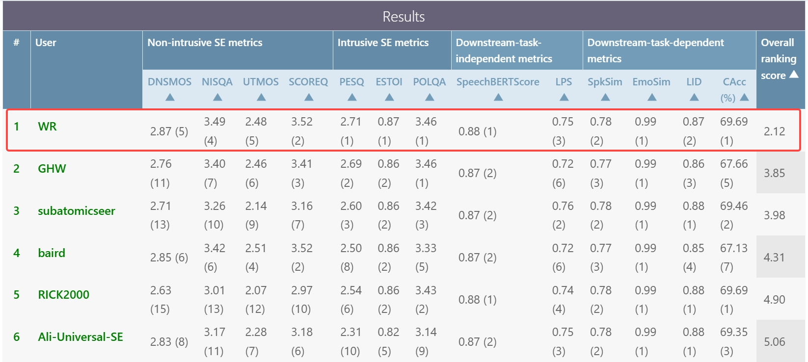 Challenge Leaderboard